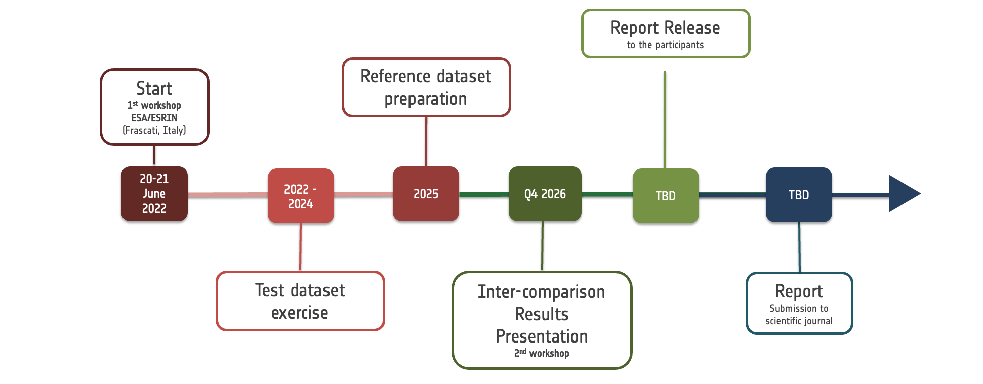 CMIX II Timeline